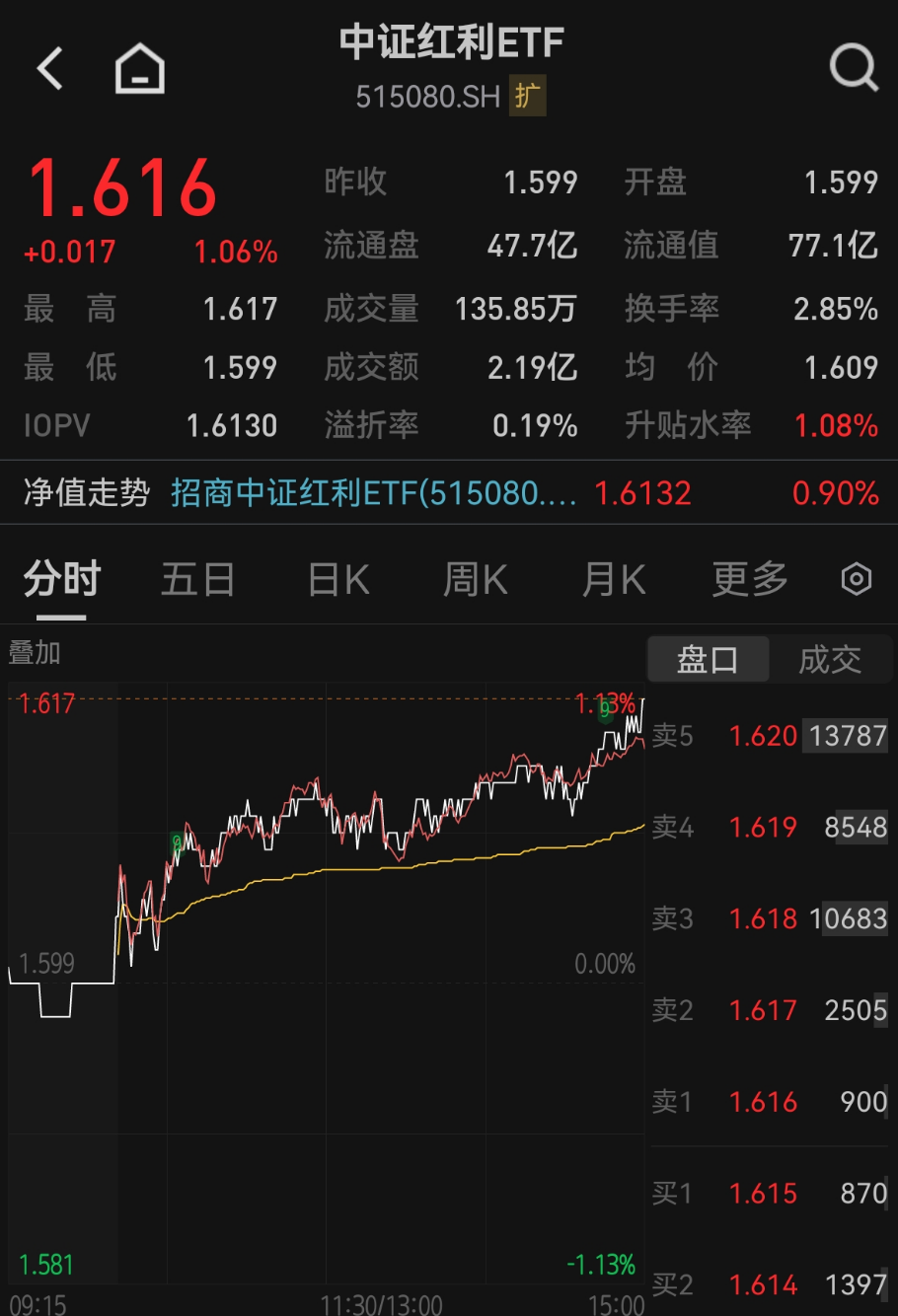 十年期国债收益率跌破1.8%！中证红利指数4.75%股息率价值凸显