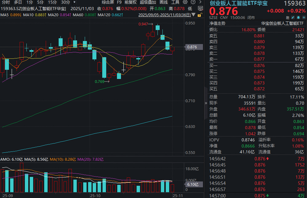 380亿美元算力大单引爆市场！光模块景气度狂飙，资金抢筹159363布局AI基建核心