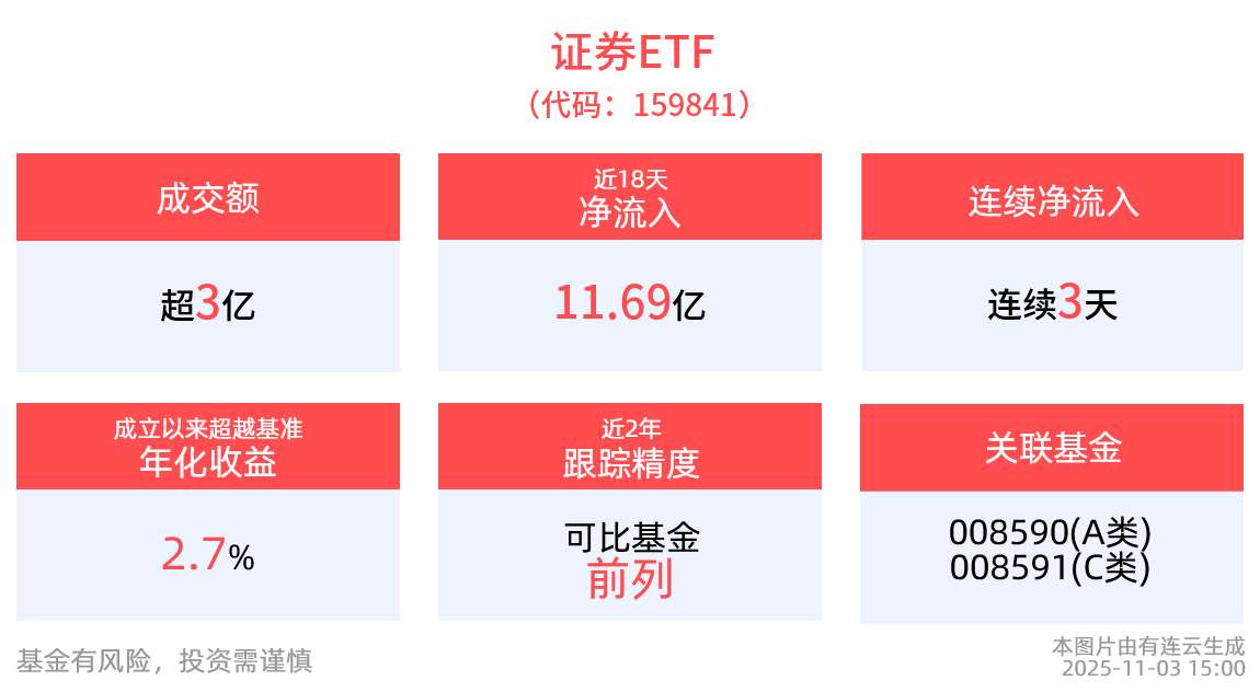 A股近3个月日均成交2.3万亿！深市规模最大的证券ETF(159841)连续3日净流入，昨日“吸金”超1亿元！