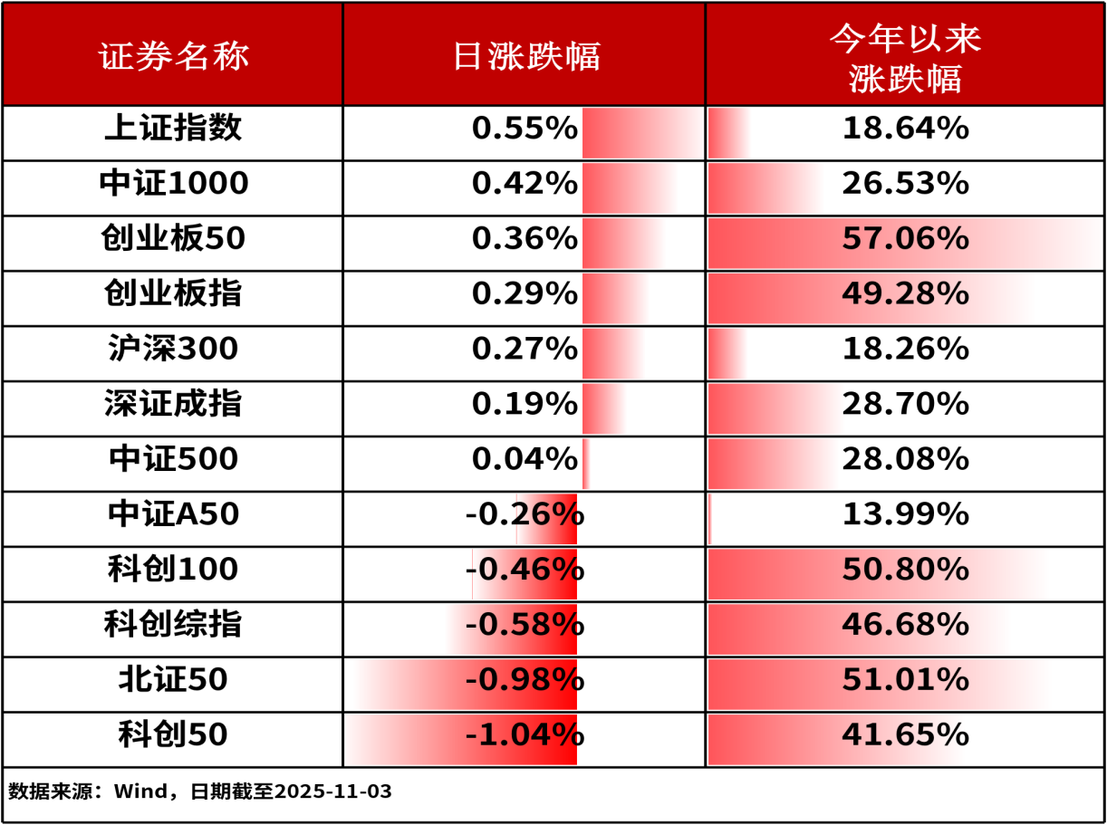 ETF日报-昨日A股三大指数全线上涨，芳香胺转化实现重大突破，市场规模最大化工ETF（159870）昨日资金净流入达4.19亿（1103）