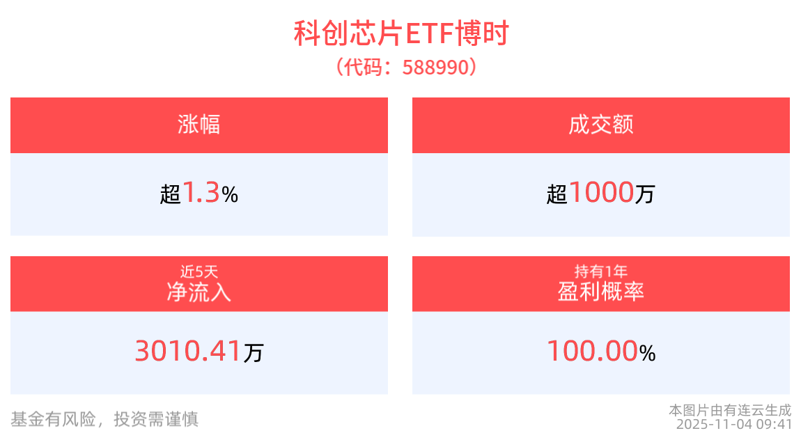 存储芯片板块反复活跃，科创芯片ETF博时(588990)涨超1%