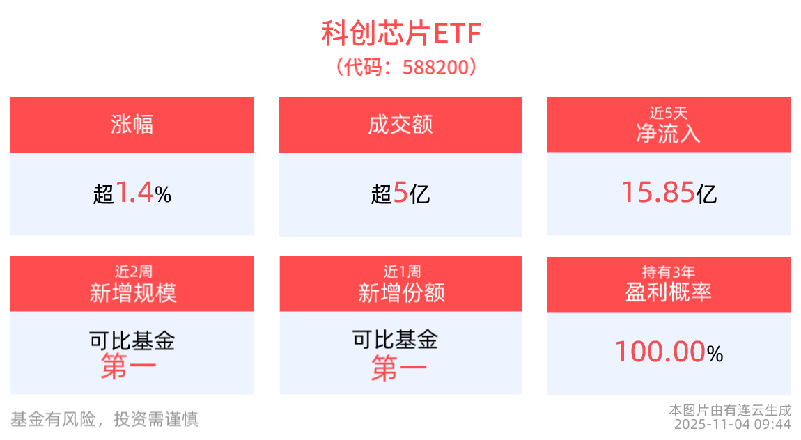 存储芯片涨价热潮或进一步加剧，科创芯片ETF(588200)盘中上涨1.45%，近5日“吸金”近16亿元