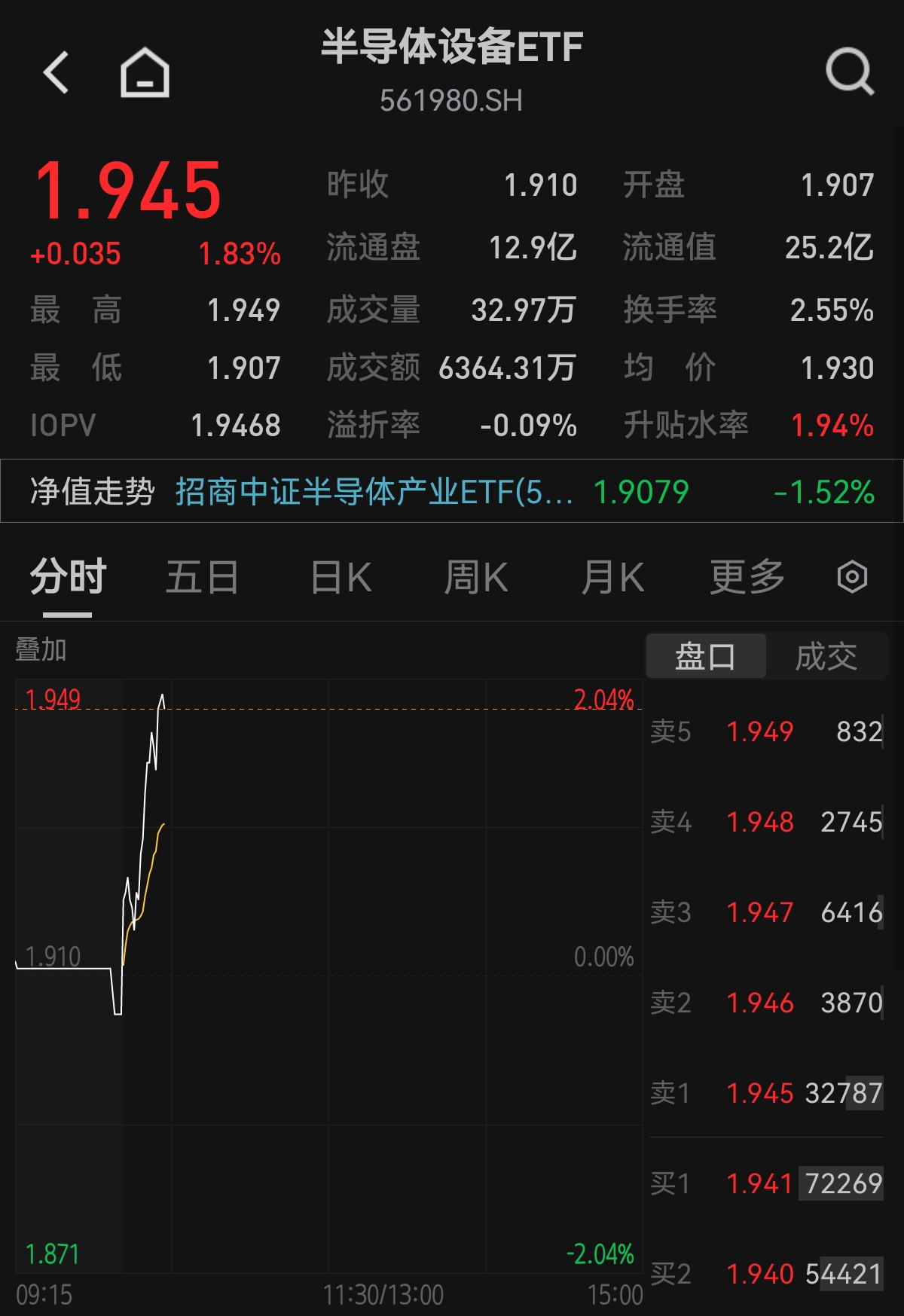 国产替代主线重获市场青睐，中微公司涨超5%！半导体设备ETF（561980）拉涨1.83%、4日吸金1.26亿元