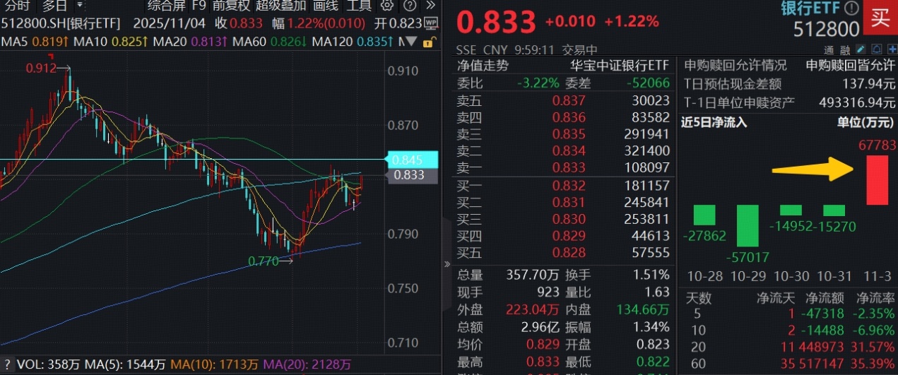 ETF盘中资讯 | 单日狂揽6.8亿元，顶流银行ETF（512800）资金面现拐点信号，银行股集体走强，招商银行涨超2%