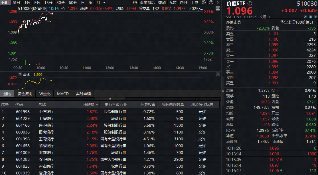 ETF盘中资讯 | 银行继续猛攻，价值ETF（510030）逆市拉升！四季度布局正当时？机构高呼：关注红利风格