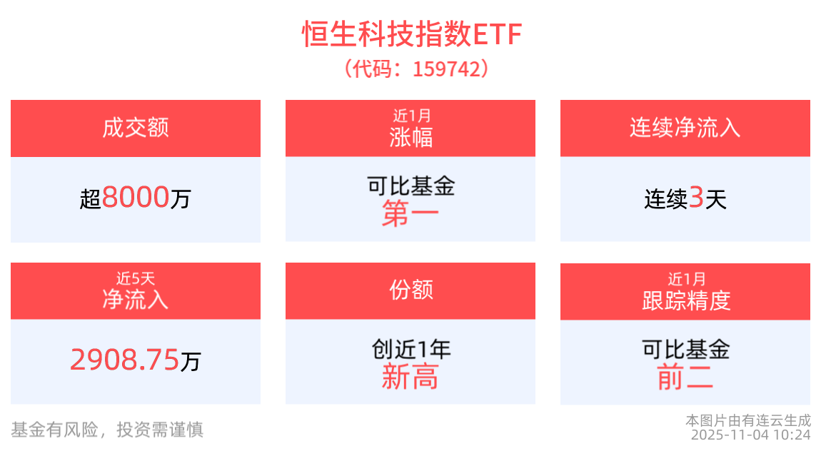 百度发布2025十大科技前沿发明，恒生科技指数ETF(159742)红盘震荡，机构称四季度港股或仍有新高