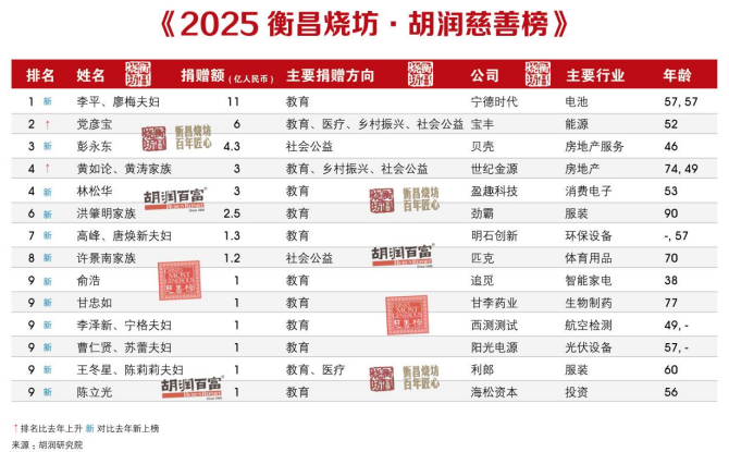 2025胡润慈善榜：宁德时代联合创始人李平及其夫人廖梅首次上榜便成中国首善，闽商上榜人数蝉联榜首