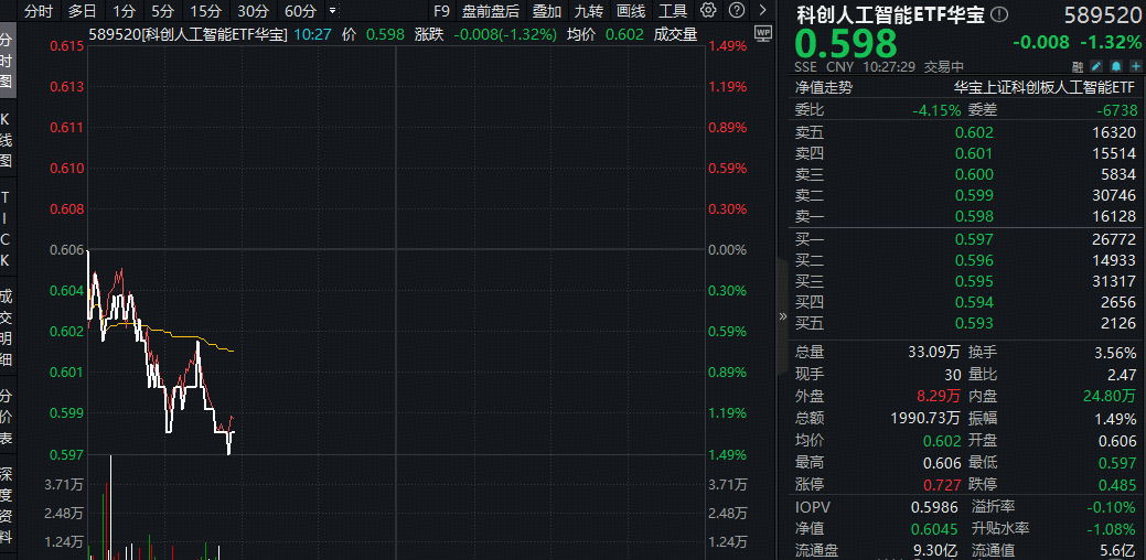 寒武纪涨超2%，科创人工智能ETF近2日连续吸金！机构：外部环境变化+国内政策支持，国产AI或迎拐点