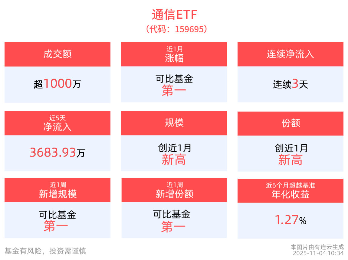 AI应用驱动算力需求高增，通信ETF(159695)最新规模2.85亿，机构：光模块市场有望维持高景气度