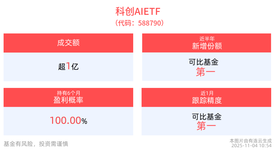 亚马逊与OpenAI达成380亿美元合作协议，科创AIETF(588790)盘中回调超1.6%