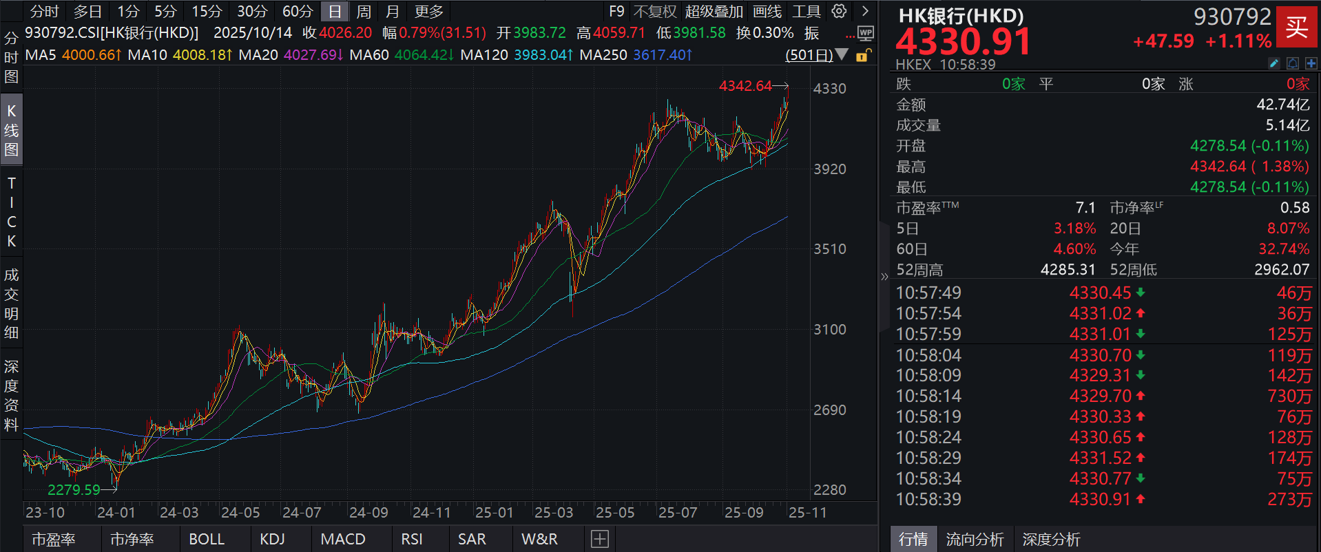银行板块逆市大涨，分红更高，波动率更低的泰康香港银行指数(A类:006809；C类:006810)净值单日上涨1.58%，跟踪指数创新高！