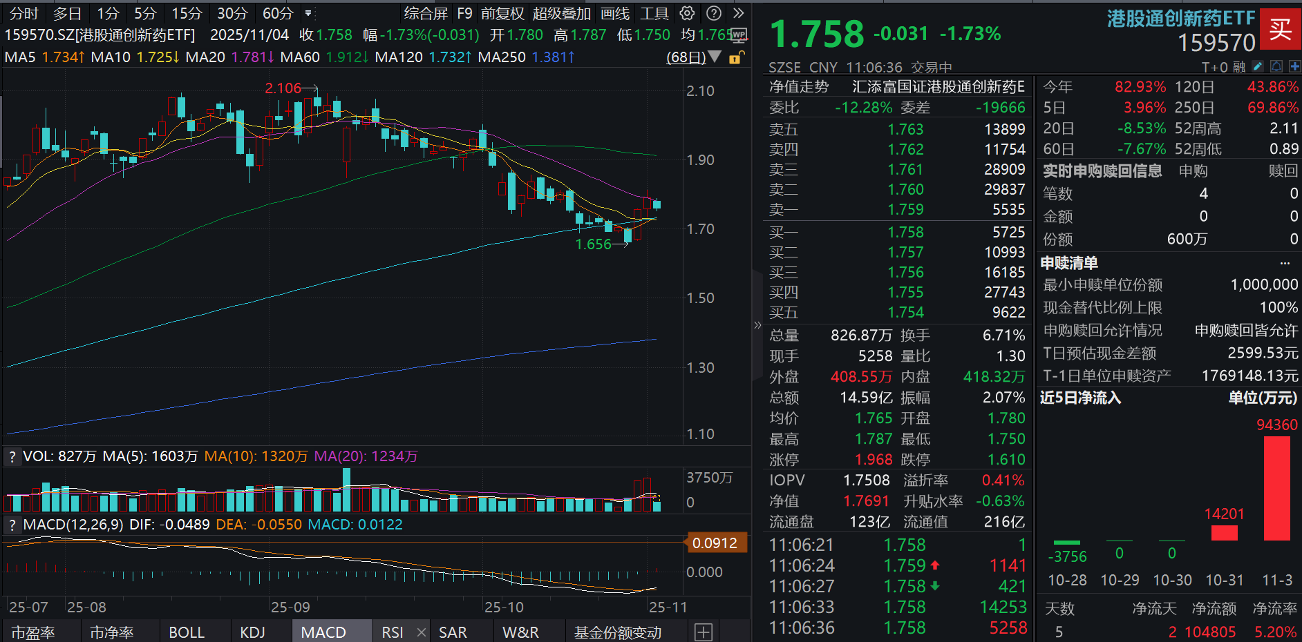 创新药行情震荡，调整已到位？港股通创新药ETF(159570)两连阳后首度调整近2%，昨日巨幅揽金超9.4亿元！机构：创新药行情有望重燃！