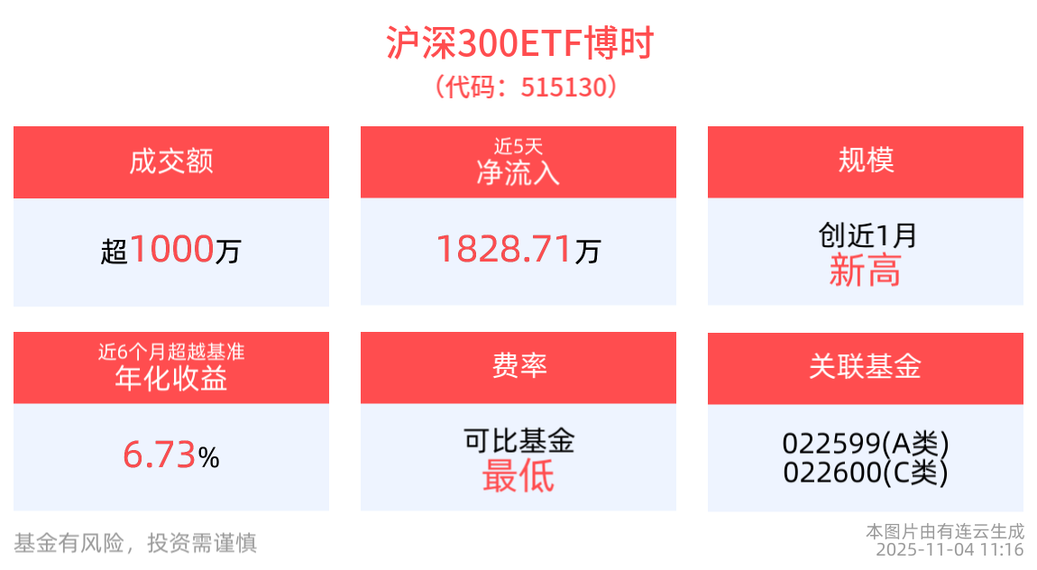 内外环境改善提振市场信心，沪深300ETF博时(515130)半日成交超1600万元