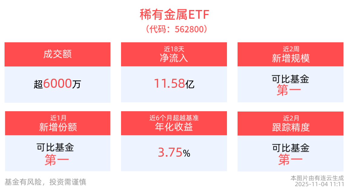 全球货币宽松叠加新旧产业转型共振，稀有金属ETF(562800)“吸金”不止，近1月份额增长同类居首！