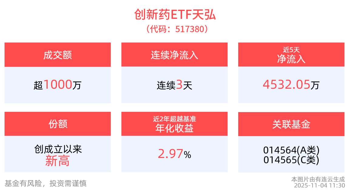 医保国谈首次引入“商保创新药目录”，全市场孤品·创新药ETF天弘(517380)连续3日净流入，一键把握创新药“量价齐升”机遇！