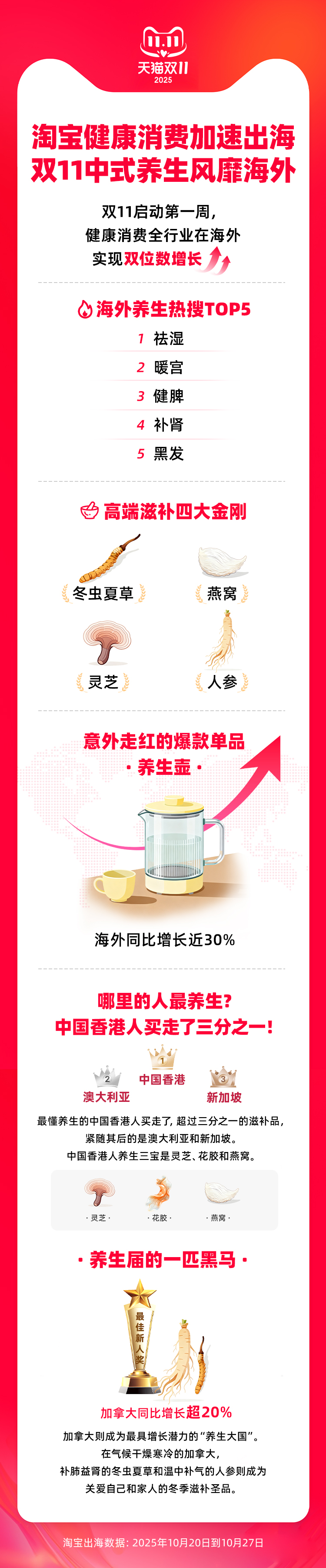 “中式养生”成海外新宠，双11首周淘宝健康行业海外成交双位数增长