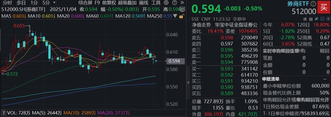 ETF盘中资讯 | 无惧震荡，资金+业绩强支撑！顶流券商ETF（512000）连续3日吸金逾14亿元，规模首次逼近400亿元