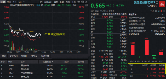 ETF盘中资讯 | 2025年国谈落幕，创新药短线回调，港股通创新药ETF（520880）跌近2%！低吸资金涌动，溢价持续走高