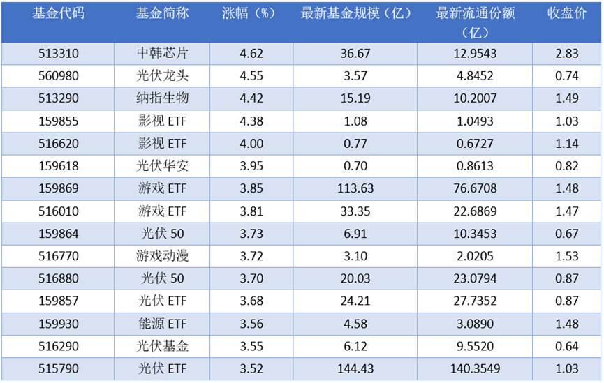场内ETF资金动态：昨日中韩芯片上涨