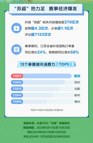 抖音“苏超”数据报告：赛事全面带动江苏城市消费，团购销售额同比涨68%