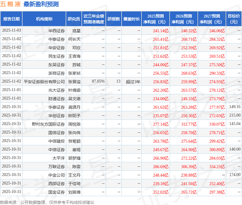 中邮证券：给予五粮液买入评级
