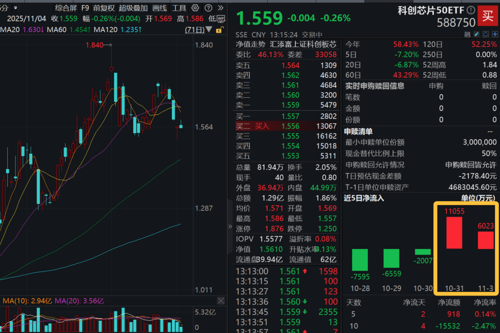 人工智能主线终于回调，科创芯片50ETF(588750)连续两日“吸金”超1.7亿元！AI产业催化，中微公司业绩强劲，OpenAI与亚马逊达成380亿协议