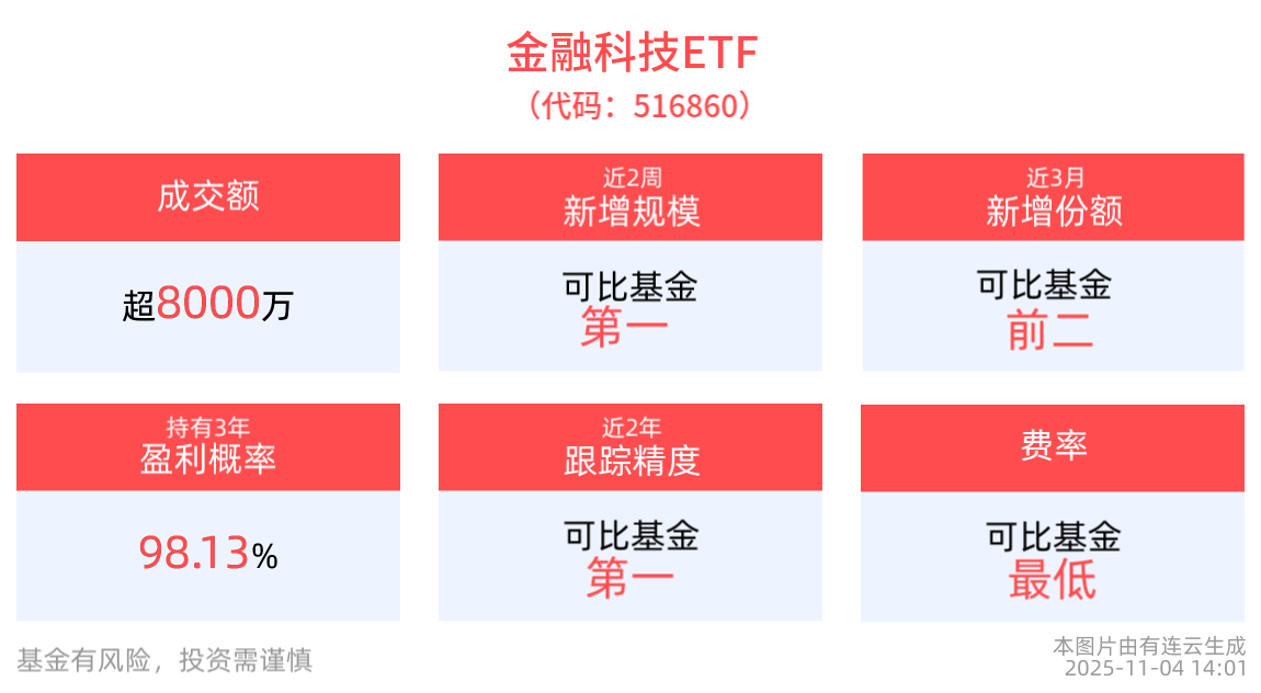 香港公布金融科技3.0时代发展蓝图，金融科技ETF(516860)回调蓄势，神州信息领涨