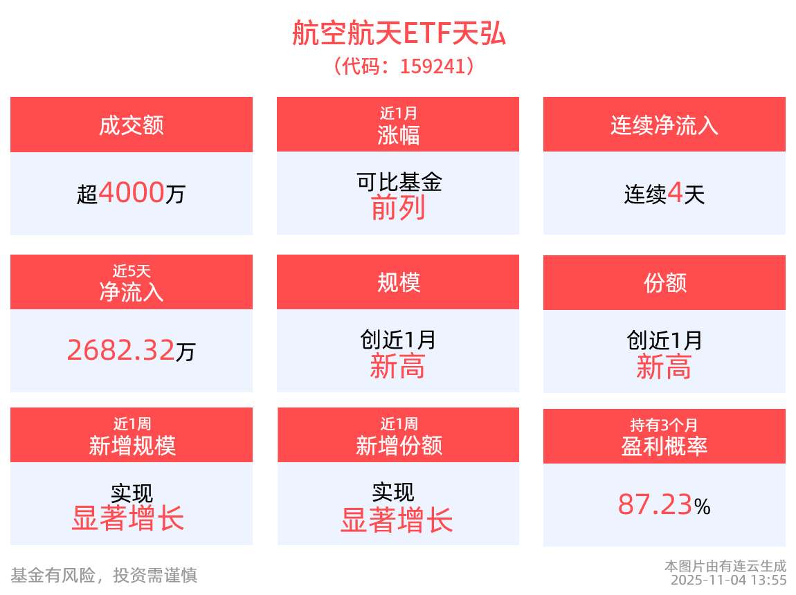 神舟乘组完成在轨交接！军工含量最高的航空航天ETF天弘(159241)连续4日吸金，规模、份额创阶段新高！