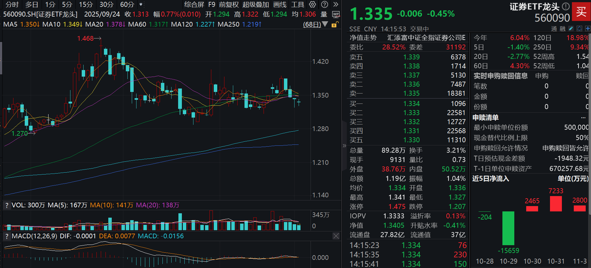 大盘走弱，券商连续回调，证券ETF龙头(560090)连续3日获资金逆势增仓超1.2亿元，资金越跌越买！什么情况？