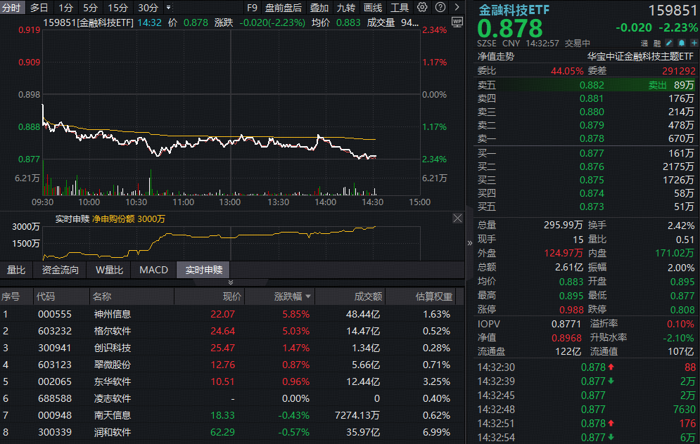 指南针跳水超4%，金融科技ETF（159851）跌逾2%资金布局！多重因素共振，机构重申板块战略配置机会
