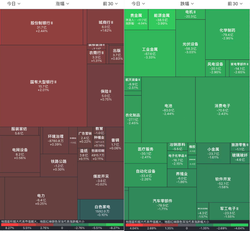 银行板块涨幅居前，22位基金经理发生任职变动