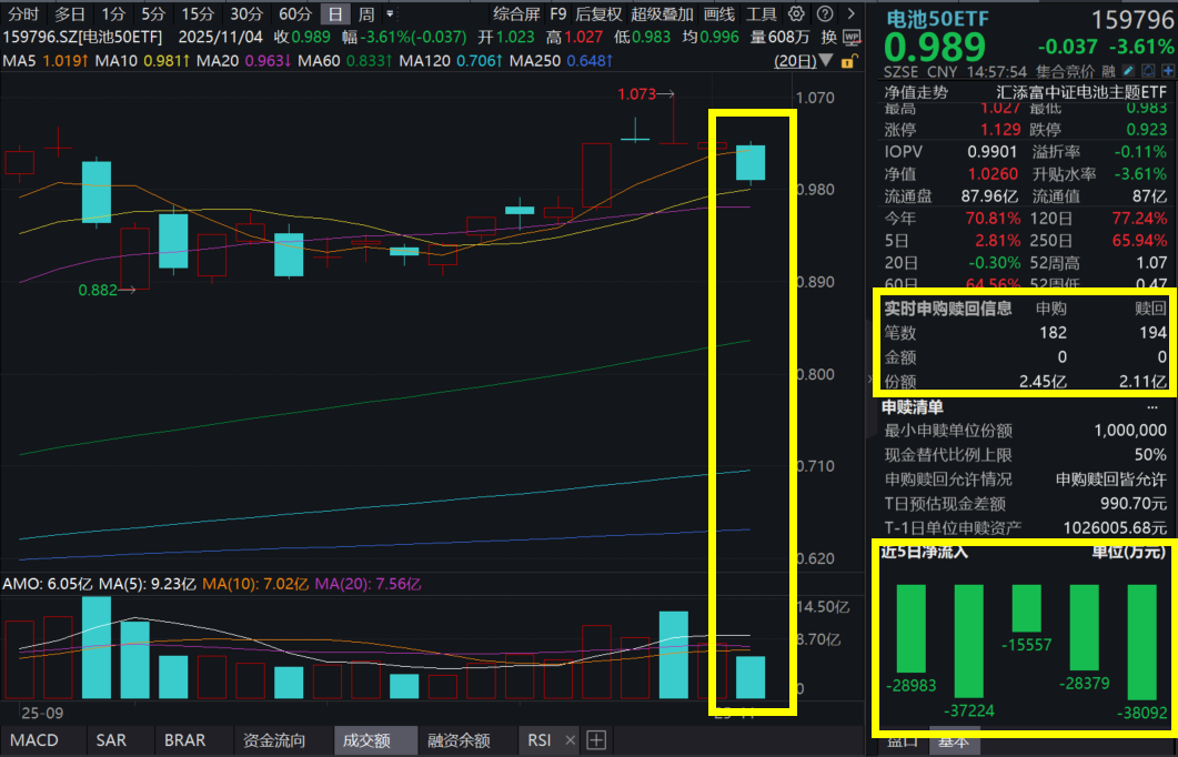 电池板块重挫，阳光电源跌超6%，是危是机？资金逆势涌入电池50ETF(159796)！全球储能周期共振，锂电储能装机量大增68%！