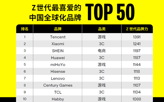 登顶“Z世代最喜爱的中国全球化品牌50强”TOP3，SHEIN以“按需时尚”重塑产业格局