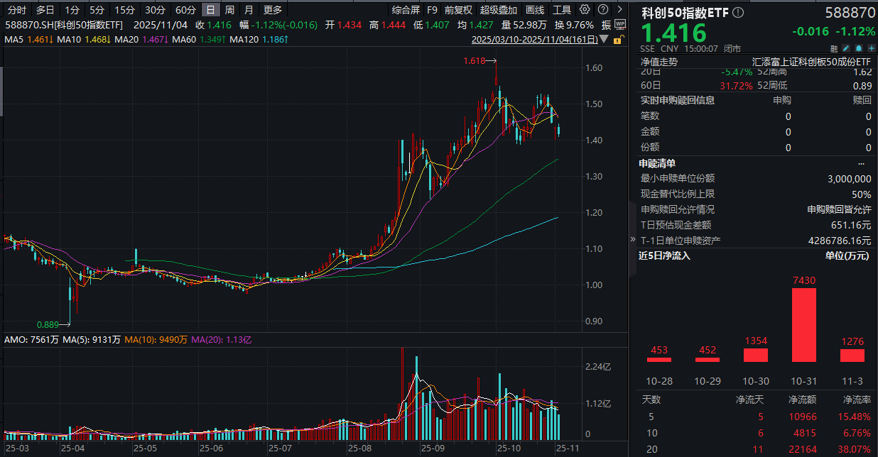 寒武纪连跌6日，科创50指数ETF(588870)跌逾1%，连续5日“吸金”超1亿元！机构：算力链迎加速拐点！OpenAI牵手亚马逊，AI生态链再扩张