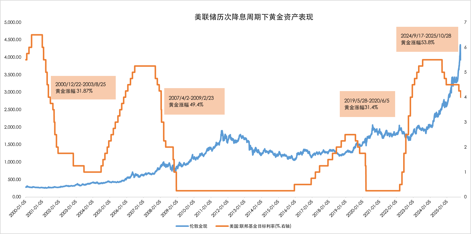 降息周期下，黄金资产为何值得布局