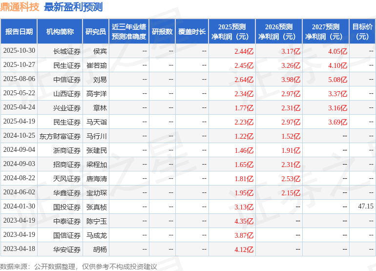 鼎通科技：10月30日接受机构调研，泰康资产、民生加银等多家机构参与