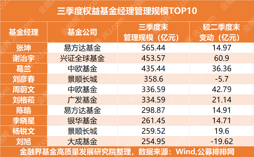 三季度百亿基金经理排名揭晓！张坤稳坐头把交椅，李晓星和杨锐文上榜，大佬们正看好这些方向…