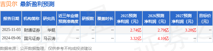 吉贝尔：11月3日接受机构调研，方正证券、山西证券等多家机构参与