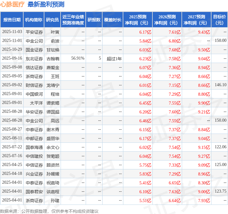 心脉医疗：10月31日接受机构调研，保银资管、沣京资本等多家机构参与