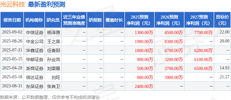光云科技：11月3日召开业绩说明会，投资者参与