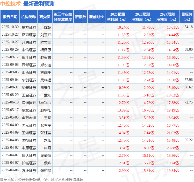 中原证券：给予中控技术增持评级