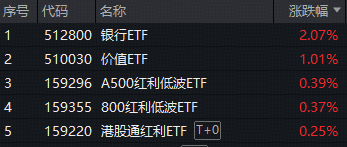 ETF日报｜A股缩量回调！银行逆市猛攻，银行ETF（512800）、价值ETF（510030）双双大涨！外资巨头继续唱多