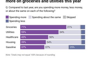 新民调显示，多数美国人表示关税让当下生活成本更高，但一半共和党人认为关税对经济有好处