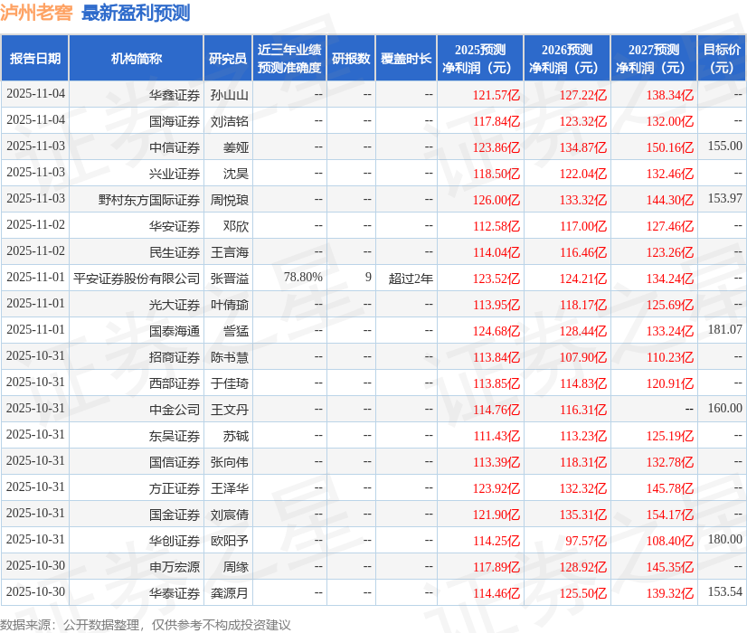 山西证券：给予泸州老窖买入评级