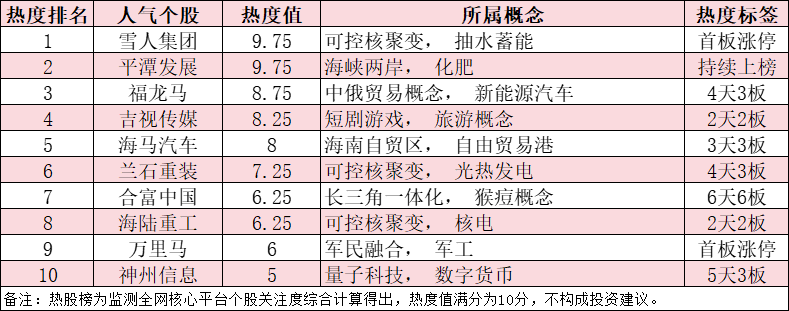 今日十大热股：雪人集团、平潭发展领衔，可控核聚变概念持续爆炒