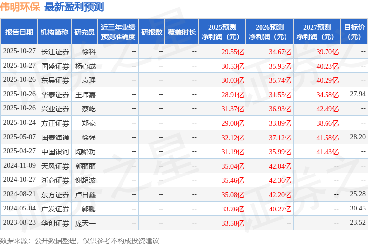 伟明环保：10月26日召开业绩说明会，兴业证券、长青藤资产等多家机构参与