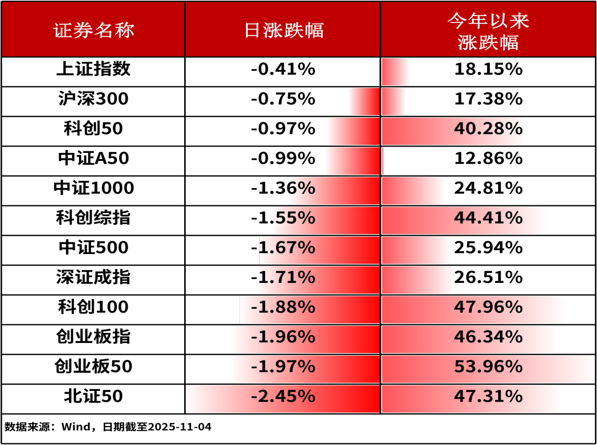 ETF日报-昨日A股三大股指全线收跌，0-4地债ETF（159816）昨日获资金逆市净申购达9.71亿元（1104）