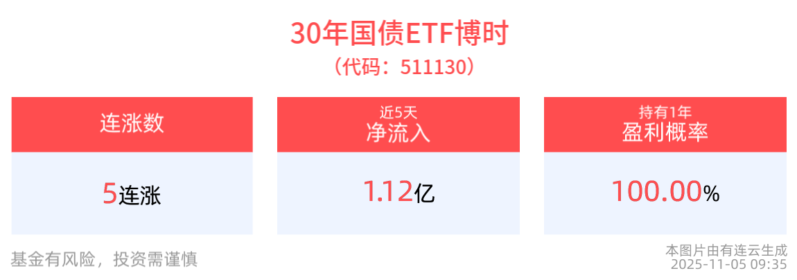 国债期货开盘全线上涨，30年国债ETF博时(511130)逆市冲击5连涨