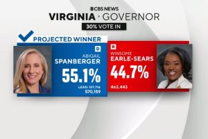 在重要的选举之夜，弗吉尼亚选民认可反特朗普议程，选出第一位女州长