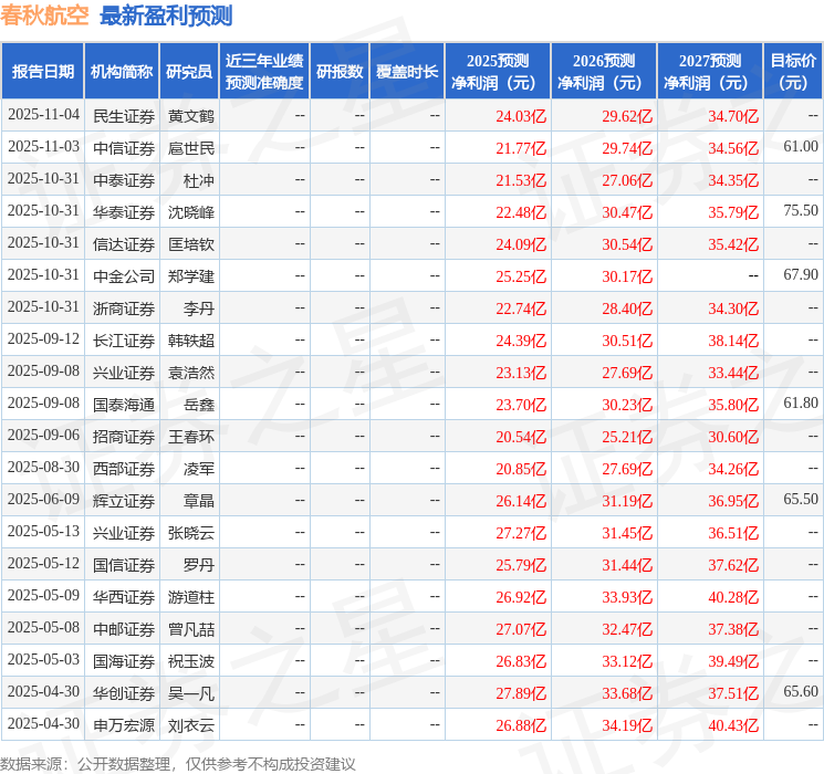 春秋航空：10月31日接受机构调研，中信证券、投资者参与